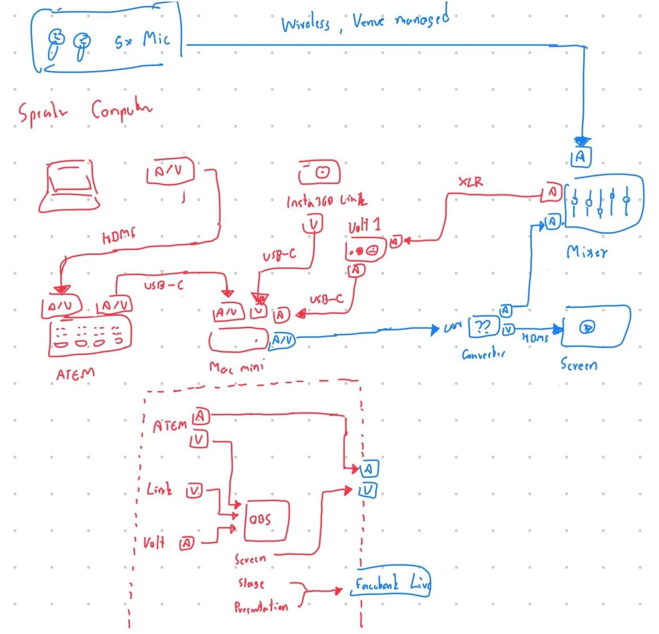 The image appears to be a hand-drawn diagram or schematic, depicting various interconnected components and devices, with labels and annotations in both red and blue ink.