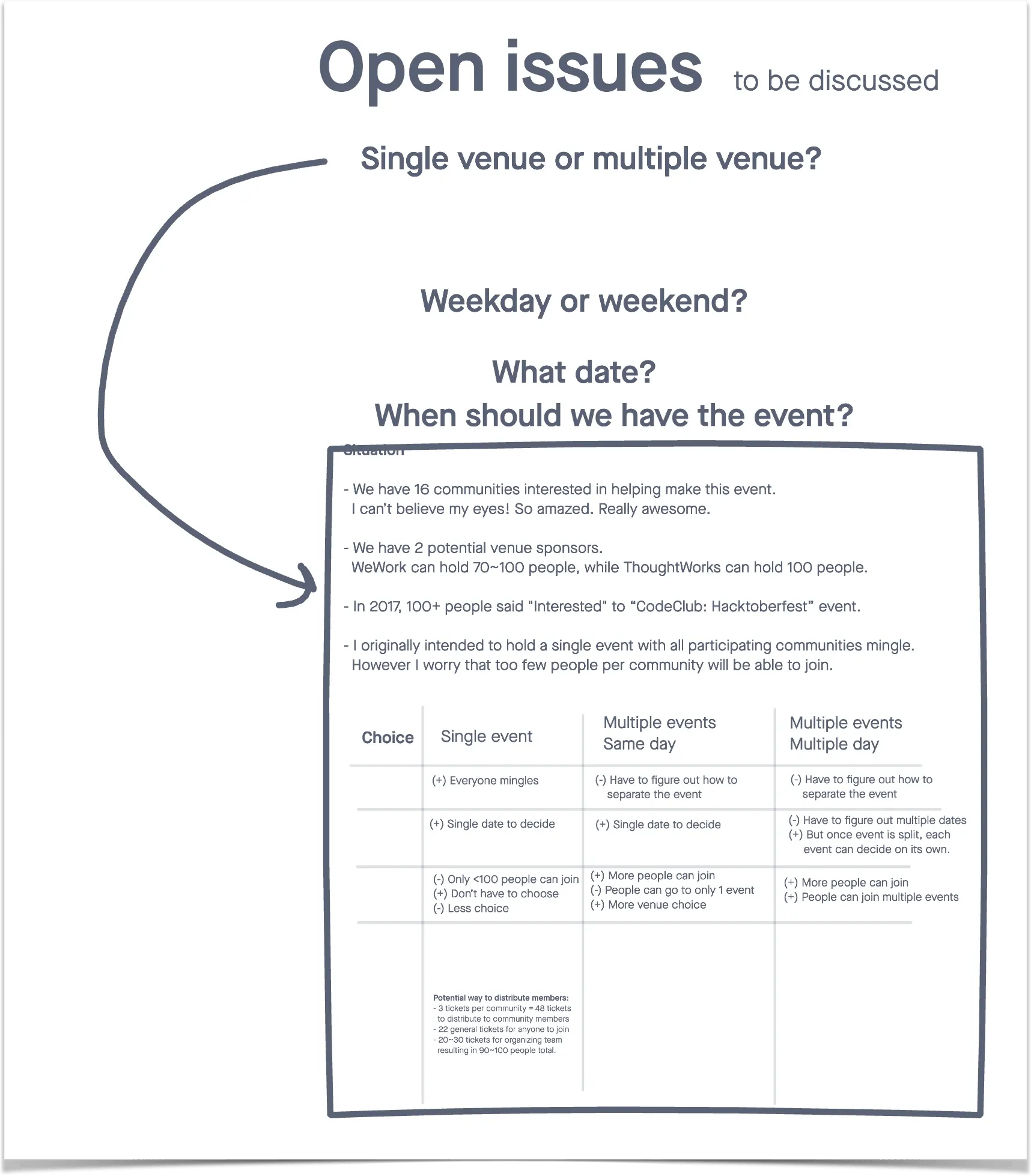 The image outlines various open issues to be discussed regarding the organization of an event, including the choice between a single venue or multiple venues, weekday or weekend scheduling, and the specific date.