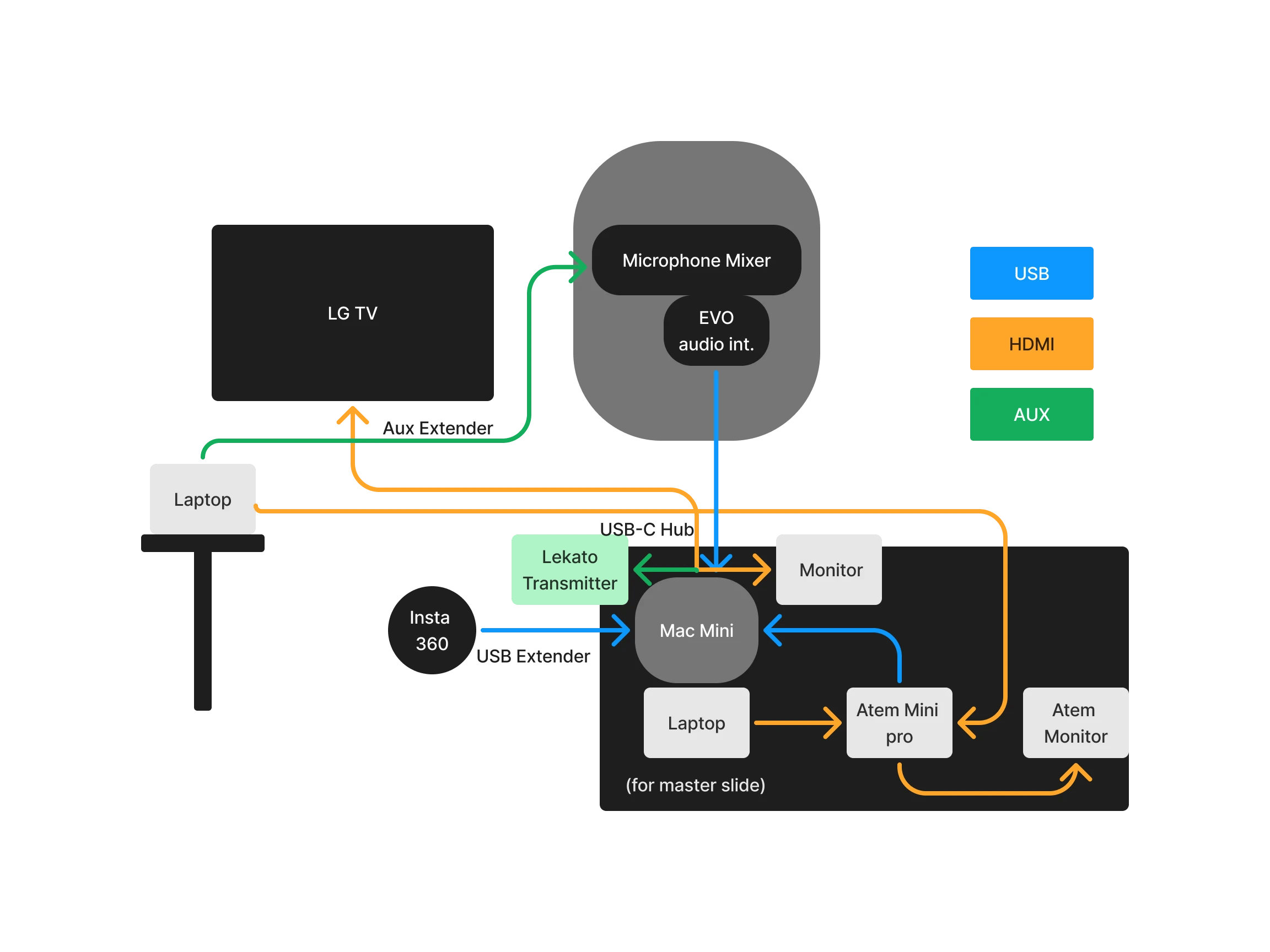 The image depicts a diagram illustrating the connections and components of a multimedia setup, including a laptop, LG TV, microphone mixer, USB extender, and various input/output ports.